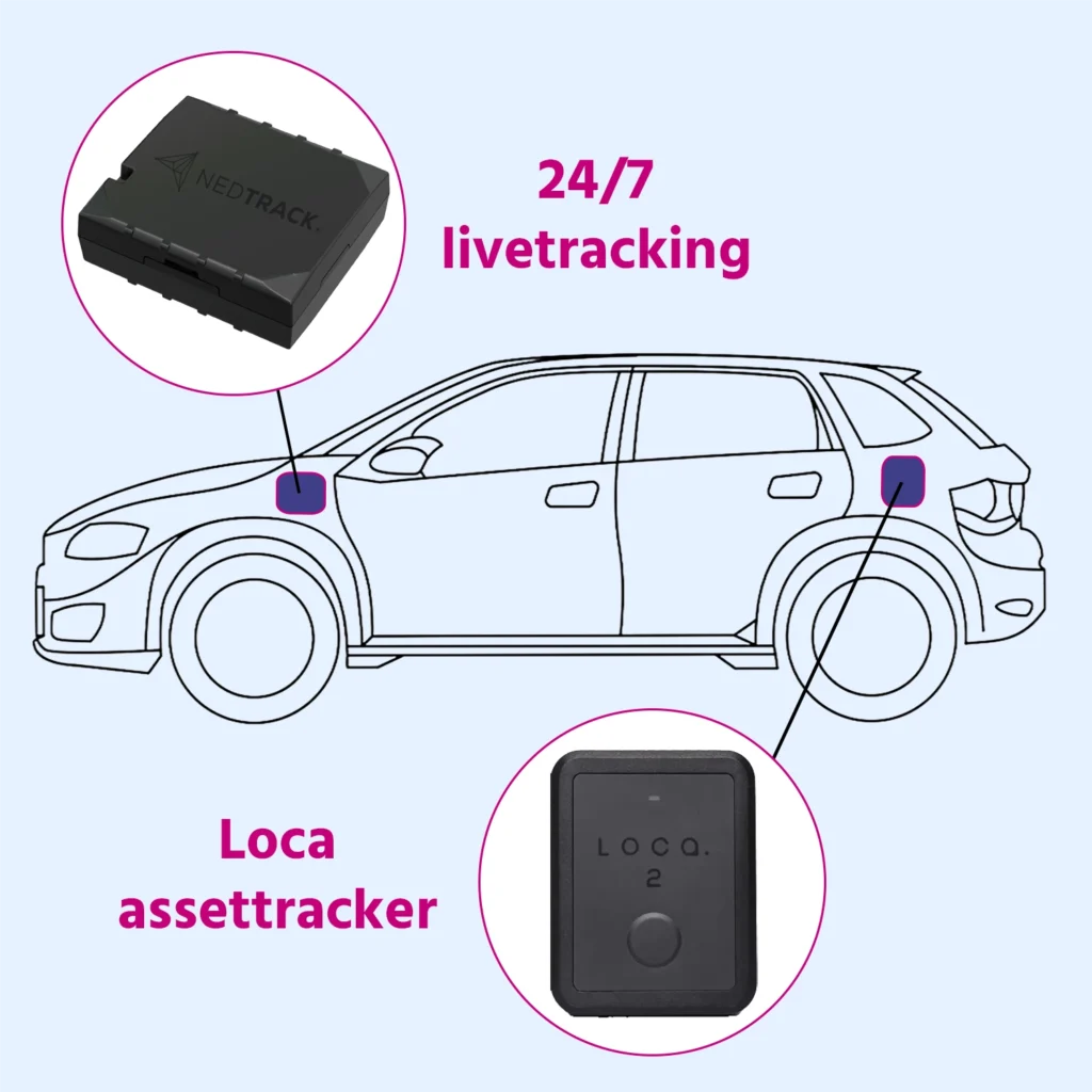 Lijntekening van een personenauto, met daarin 2 gps-volgsystemen, weergegeven als paarse rechthoekjes in het chassis. Boven het voorwiel is de livetracker aangegeven, met de tekst '24/7 livetracker' en een foto van de tracker in een detailscherm. Boven het achterwiel is de assettracker aangegeven, met de tekst 'Loca assettracker' en een foto van de tracker in een detailscherm.